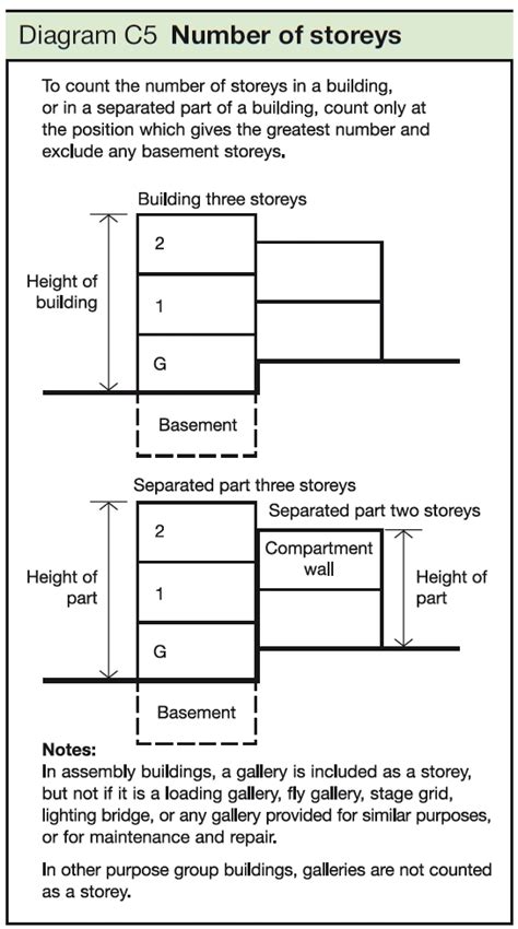 building storeys or stories.